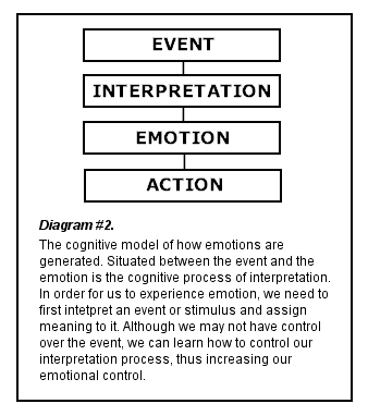 Diagram #2 -- The cognitive model.